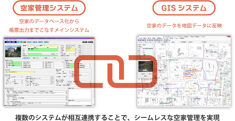 【PM_空家】は「空家管理システム」「GISシステム」「空家調査システム」からなるシステム構成