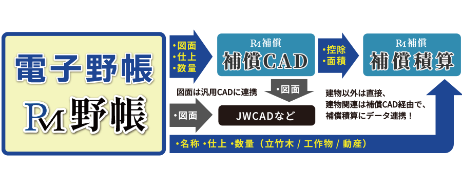 現場から積算まで一気通貫