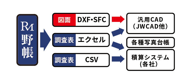 360度カメラ活用で時短を実現イメージ